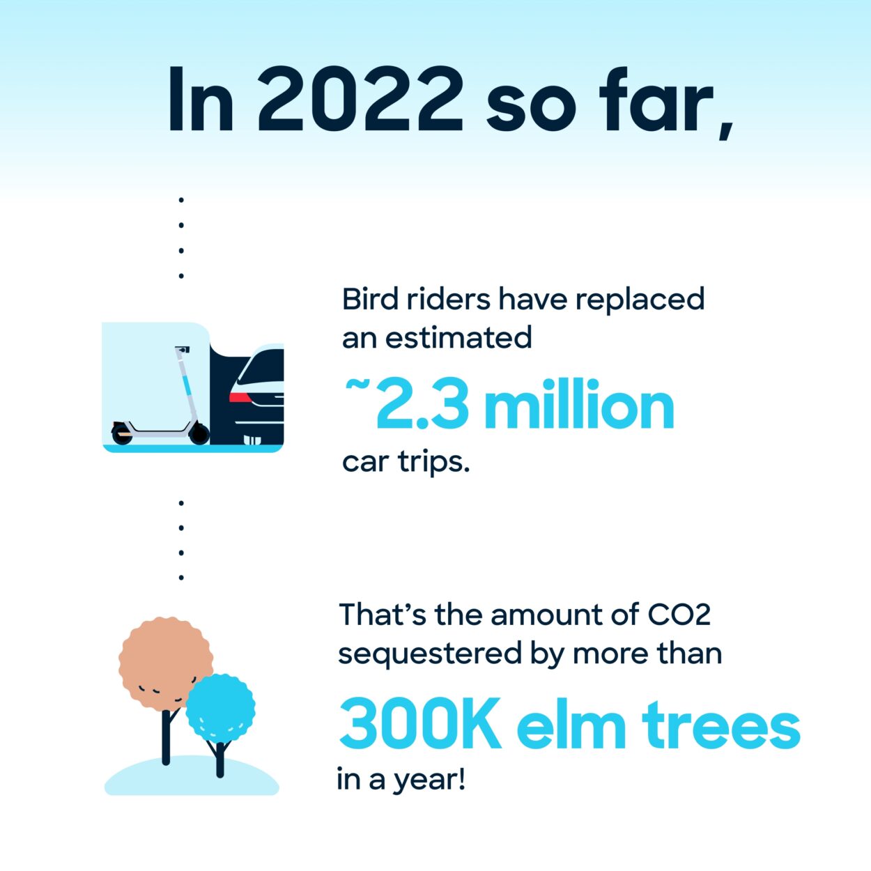 Scooter Sustainability Bird is Offsetting Its 2021 GHG Emissions
